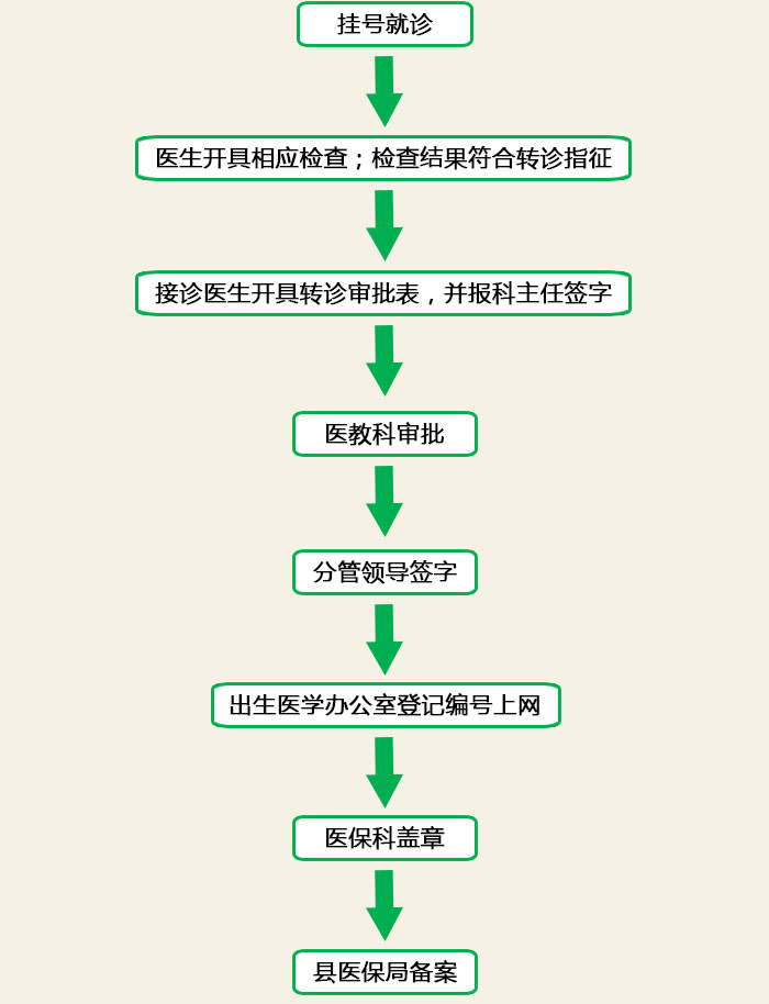 分级诊疗流程图